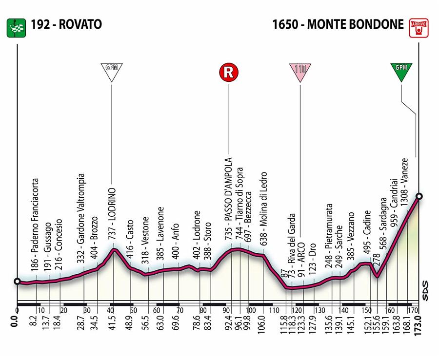 Giro2006Stage16_RovatoTrento_profil.png